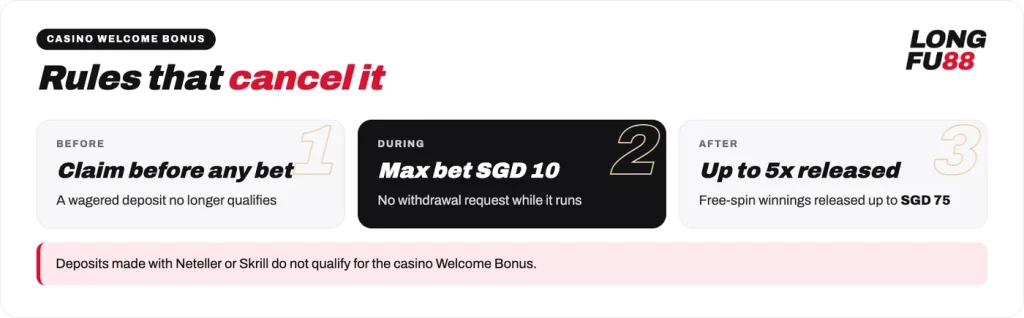 Longfu88 casino Welcome Bonus rules: claim before any bet, SGD 10 max bet, up to 5x released