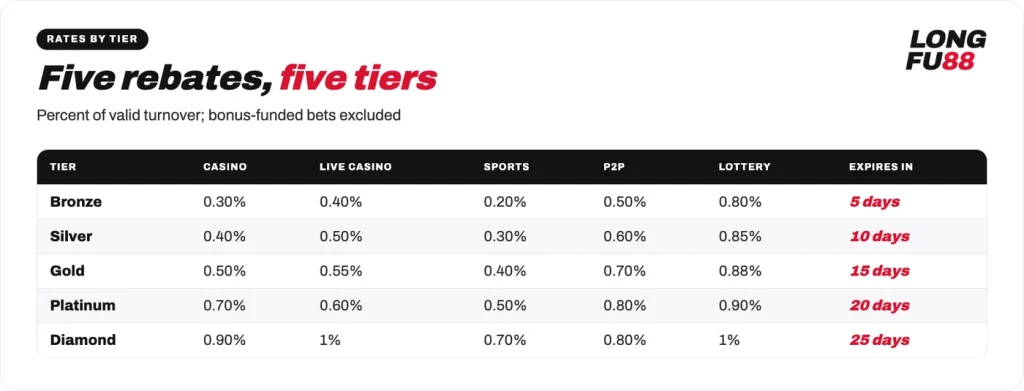 Longfu88 rebate rates by VIP tier for casino, live casino, sports, P2P and lottery, with expiry from 5 to 25 days
