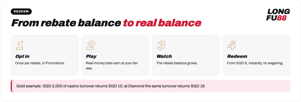 Redeeming a Longfu88 rebate in four steps: opt in, play, watch the balance, redeem from SGD 6