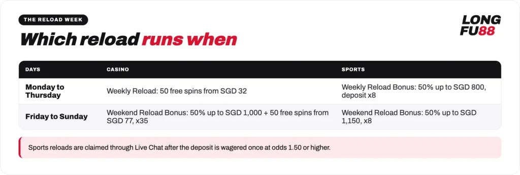 Longfu88 reload week: casino and sports reloads for the weekday and weekend windows