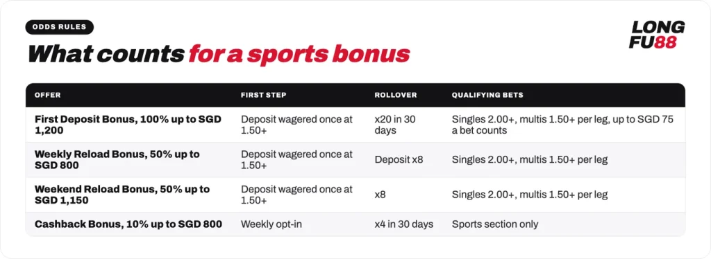 Odds rules for Longfu88 sports bonuses: first step, rollover and qualifying bets