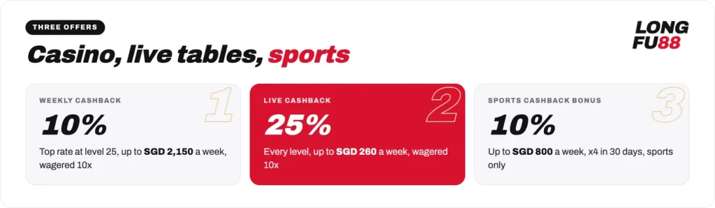 Three Longfu88 cashback offers: Weekly Cashback up to 10%, Live Cashback 25%, sports Cashback Bonus 10%