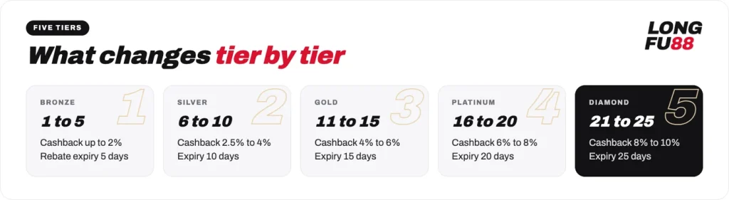 Longfu88 VIP tiers: levels, weekly cashback range and rebate expiry from Bronze to Diamond