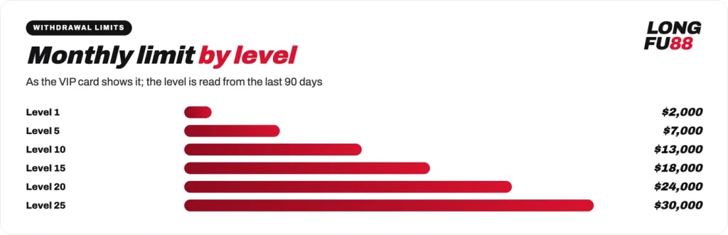 Longfu88 monthly withdrawal limit by VIP level, from $2,000 at level 1 to $30,000 at level 25