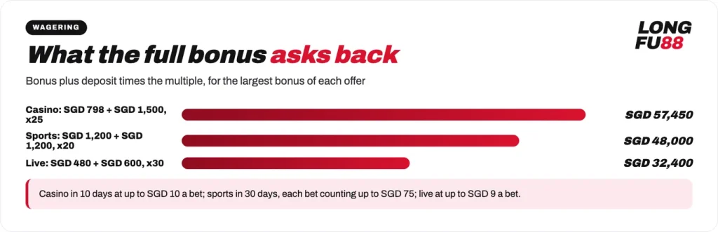 Wagering on the full Longfu88 welcome bonuses: SGD 57,450 casino, SGD 48,000 sports, SGD 32,400 live casino