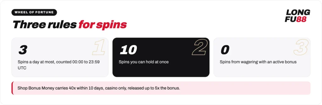 Longfu88 Wheel of Fortune rules: 3 spins a day, 10 held, no spins from bonus wagering